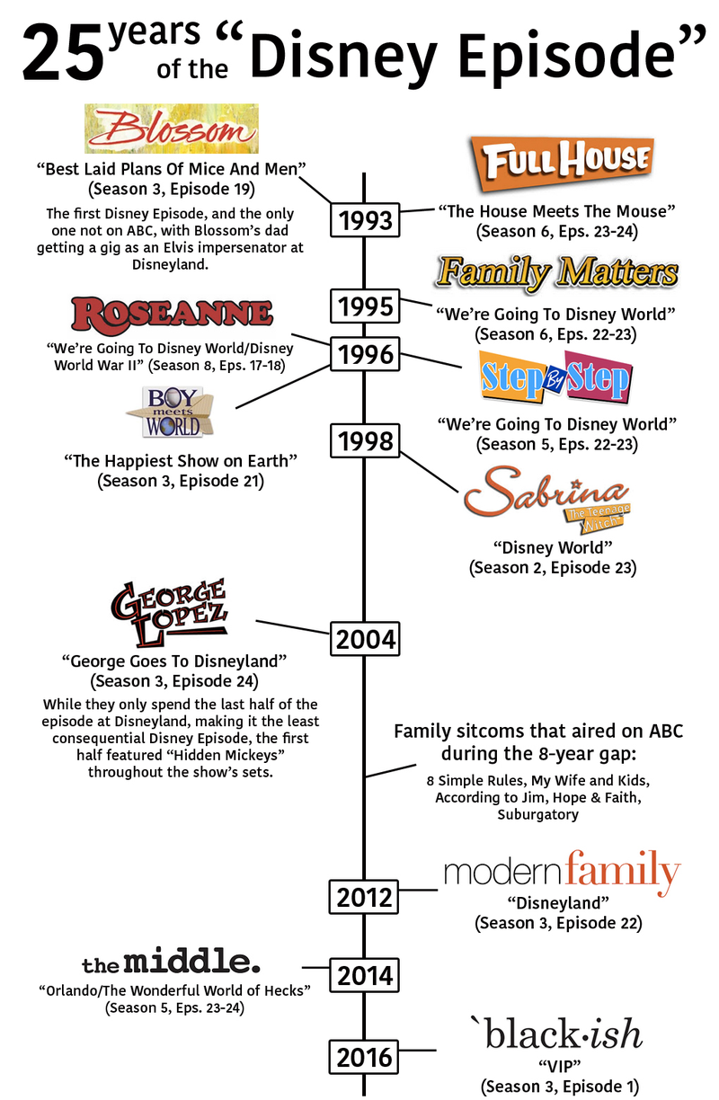 Illustration for article titled A spoonful of sitcom synergy: 25 years of the "Disney episode"
